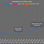 Steam Linux person share dips under 4% for August 2026