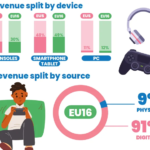 European video games business income reached €30bn in 2025